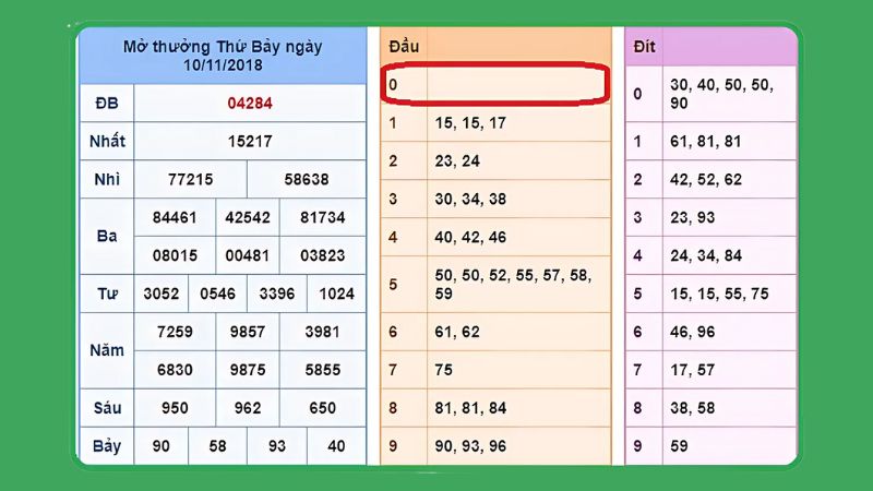 Dự đoán lô kéo theo đầu - đuôi giải đặc biệt