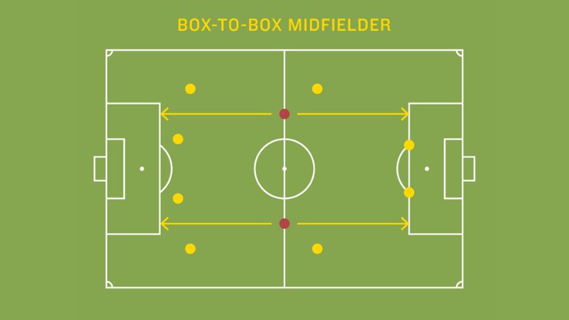 Box To Box Trong Bóng Đá Là Gì? Danh Sách Tiền Vệ Hàng Đầu 2 Box To Box chỉ cầu thủ ở vị trí tiền vệ có khả năng di chuyển rộng